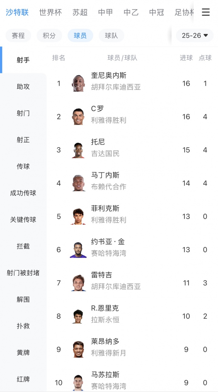 万向娱乐平台-沙特联最新射手榜：库迪西亚前锋奎尼奥内斯14场16球，追平C罗